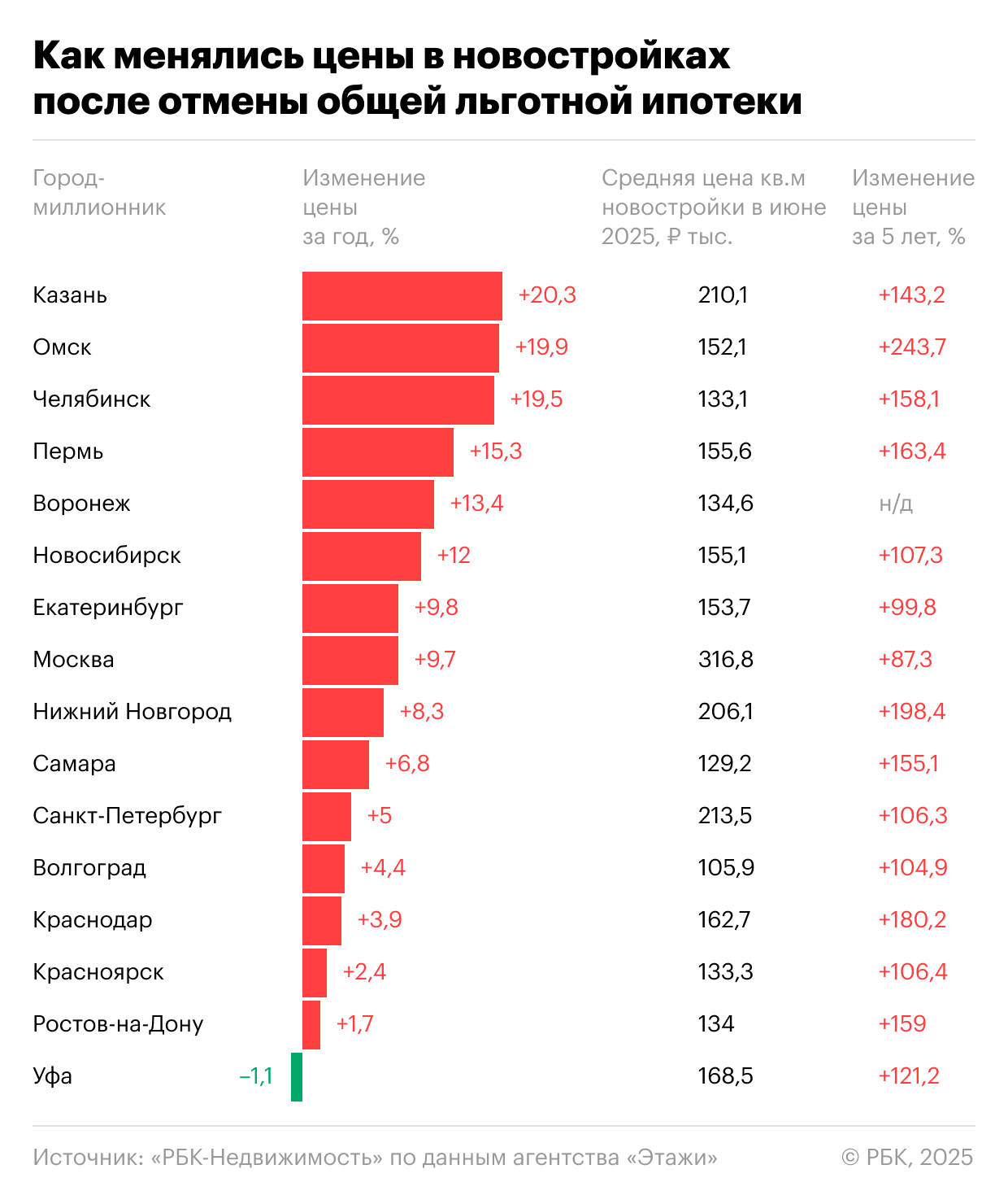 Динамика цен в новостройках мегаполисов