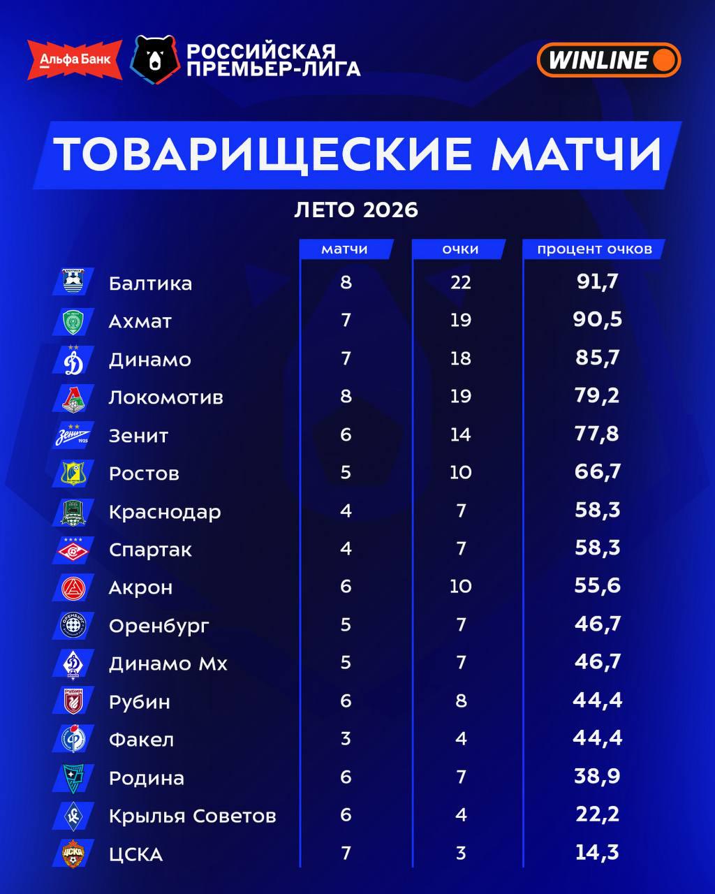 Теперь с «Родиной». Что важно знать о новом сезоне РПЛ