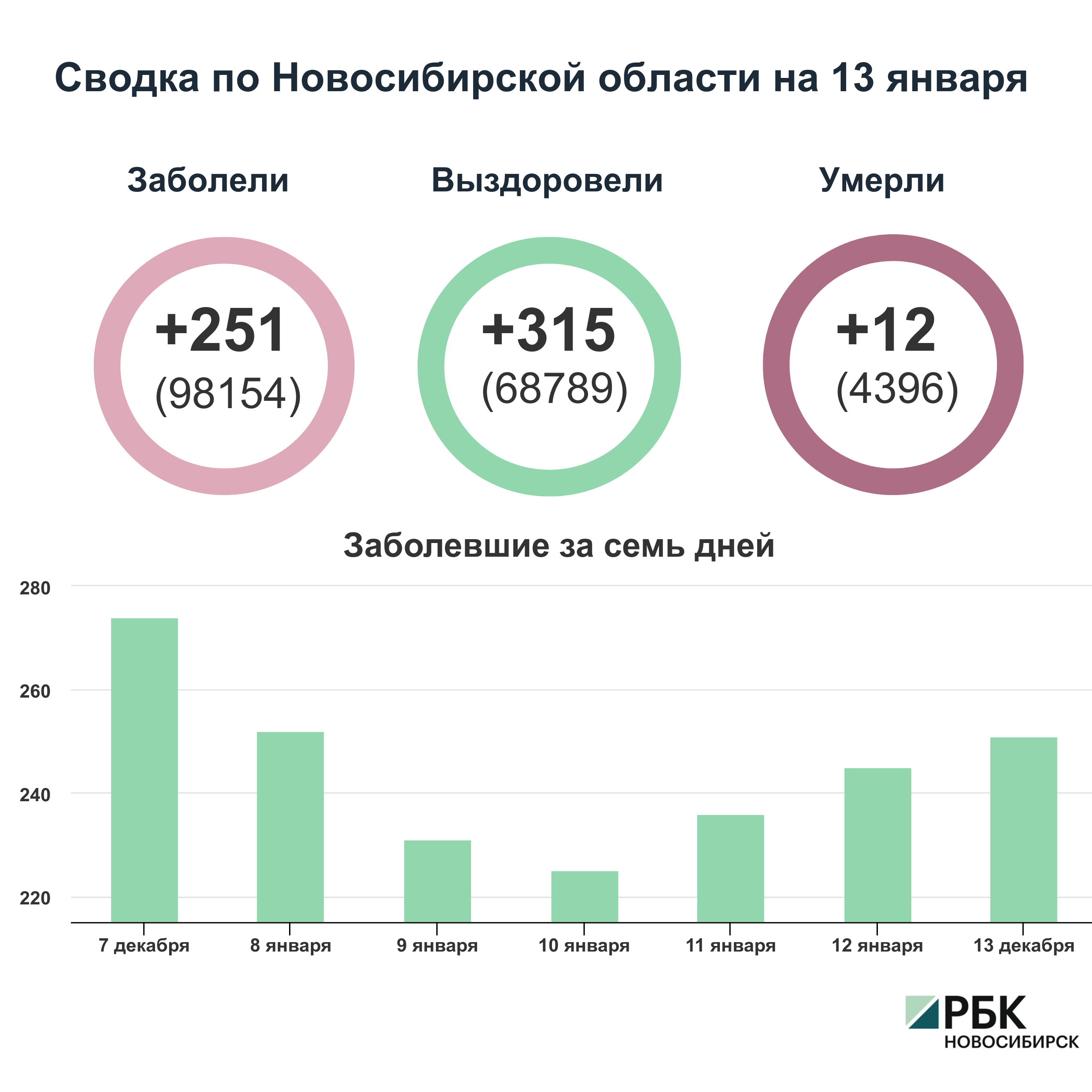 Коронавирус в Новосибирске: сводка на 13 января