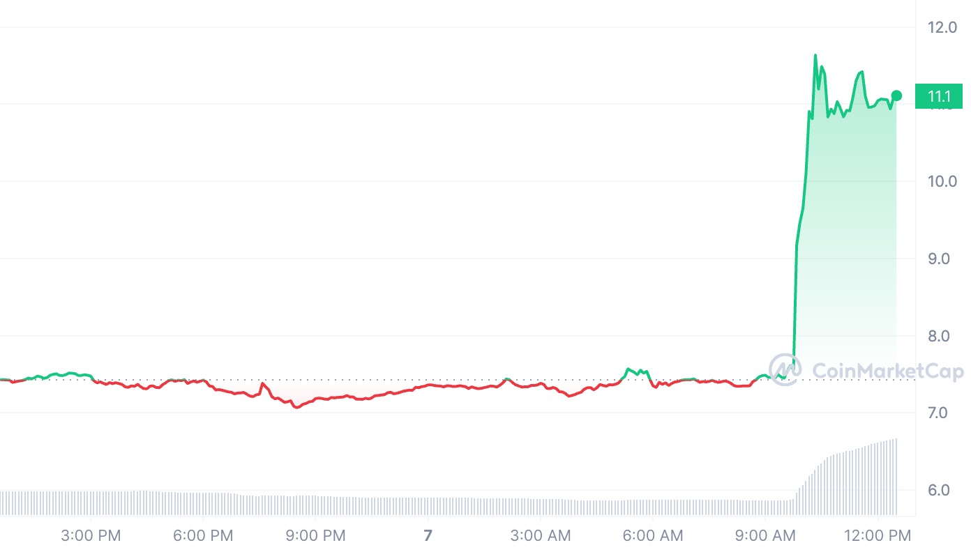 График токена ORDI. Источник: Coinmarketcap