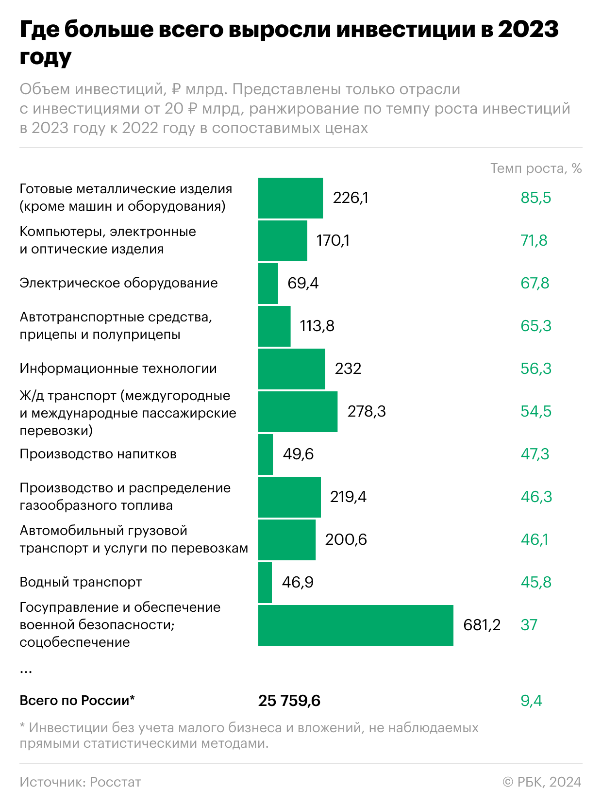 Какая отрасль стала лидером по росту инвестиций. Инфографика0