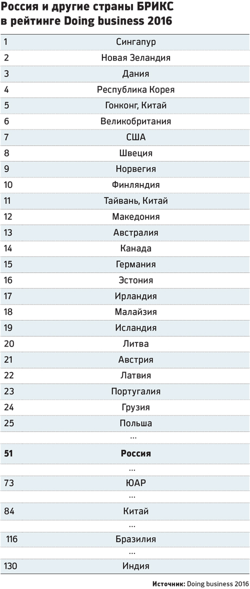 Россия поднялась на 11 ступеней в рейтинге Doing Business