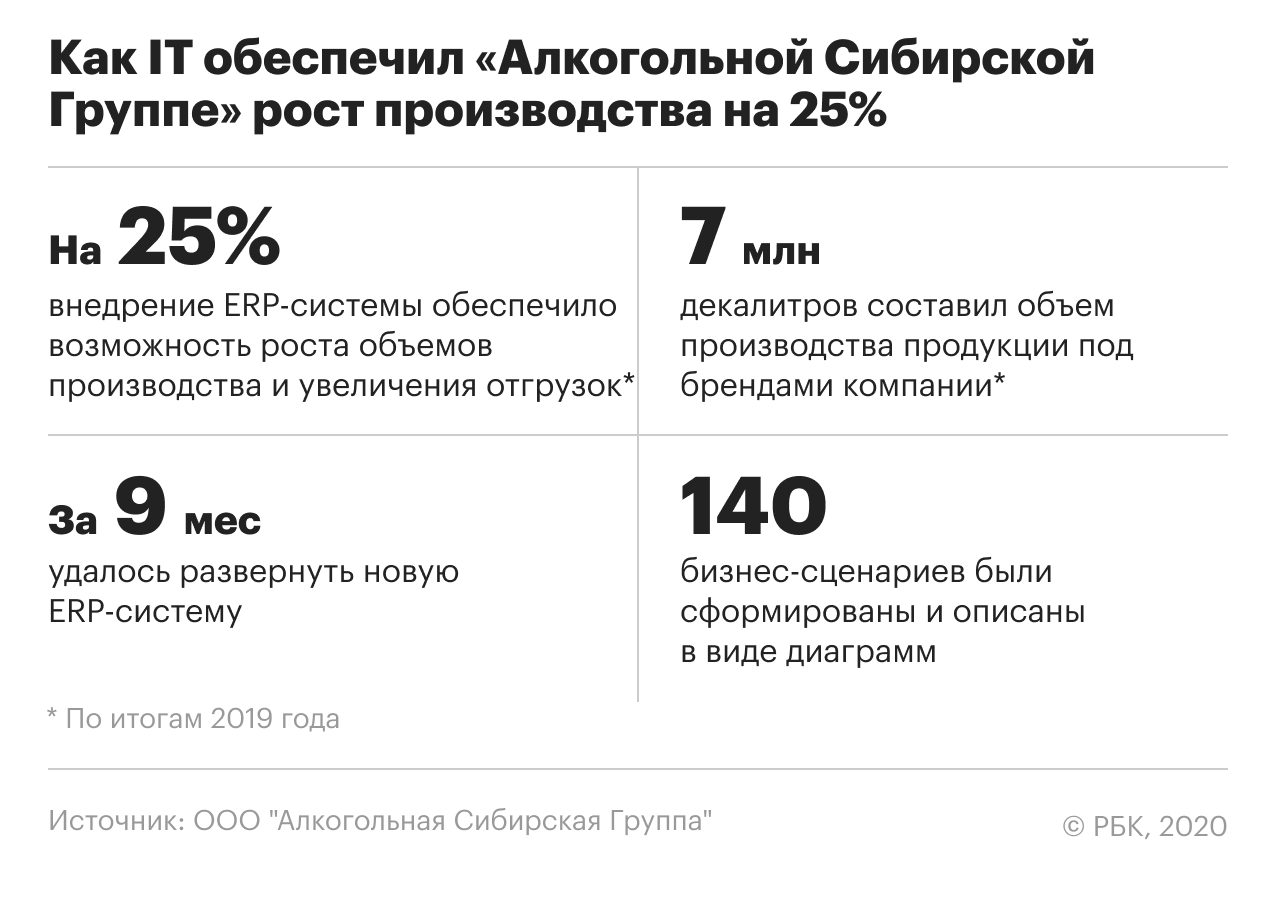 Как IT обеспечил «Алкогольной Сибирской Группе» рост производства на 25%