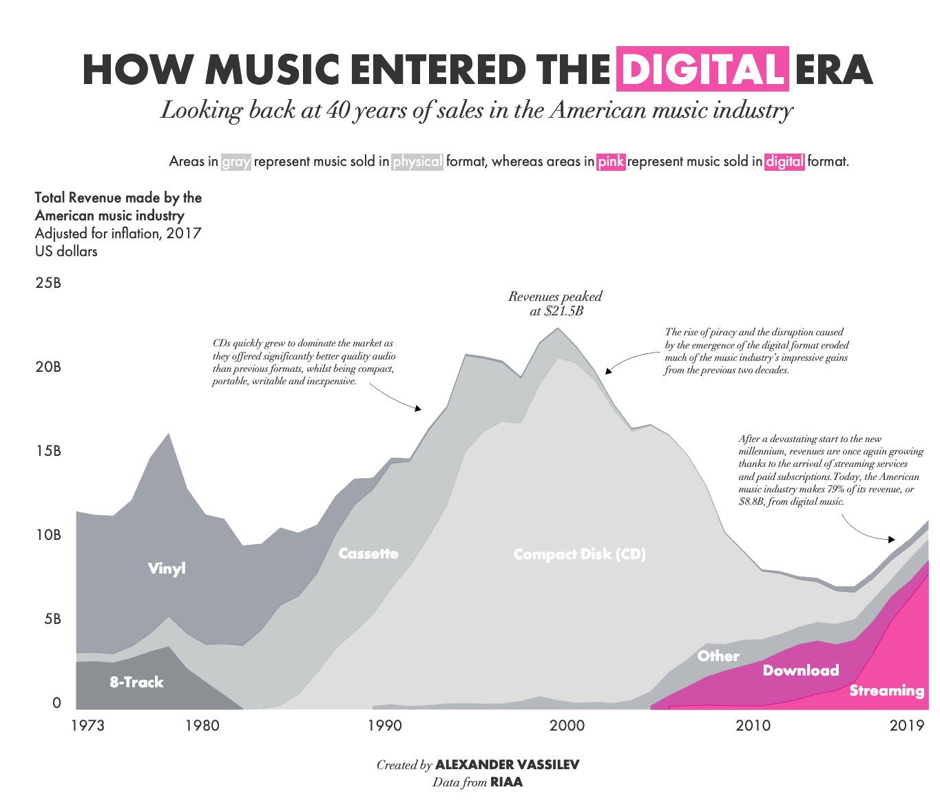 Выручка в американской музыкальной индустрии с начала 1970-х годов по типу носителя