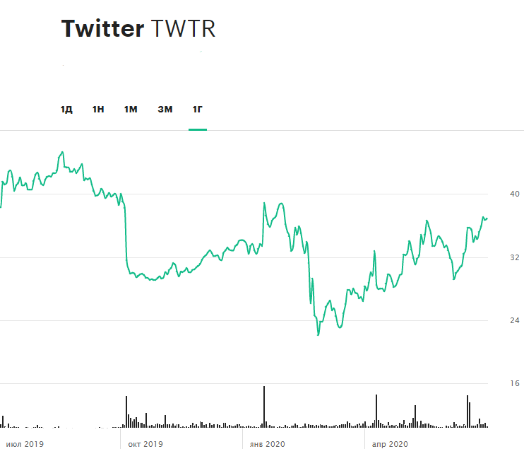 Динамика акций Twitter за 12 месяцев