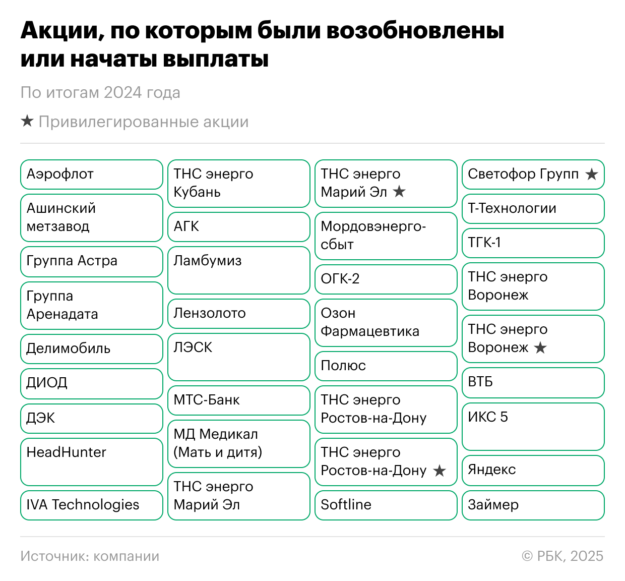 Акции, по которым были возобновлены или начаты дивидендные выплаты