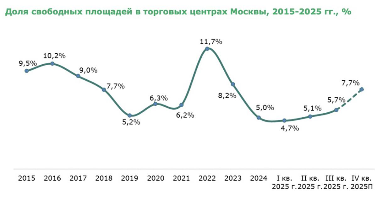 Эксперты определили самые пустующие ТЦ в Москве