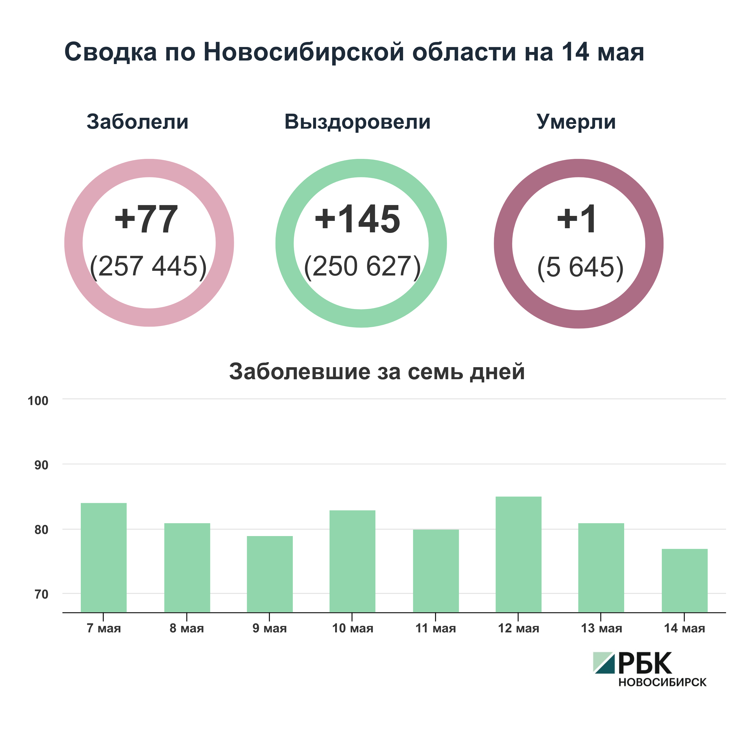 Коронавирус в Новосибирске: сводка на 14 мая