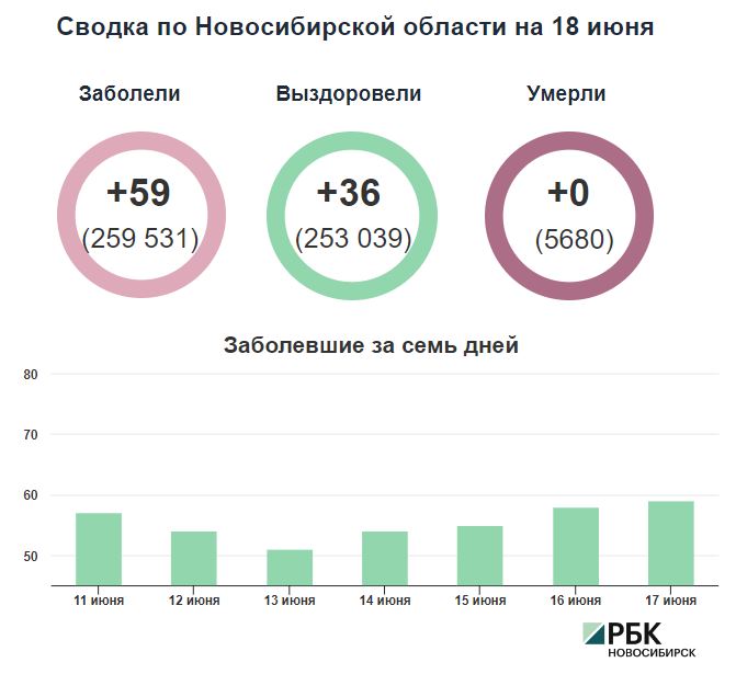 Коронавирус в Новосибирске: сводка на 18 июня