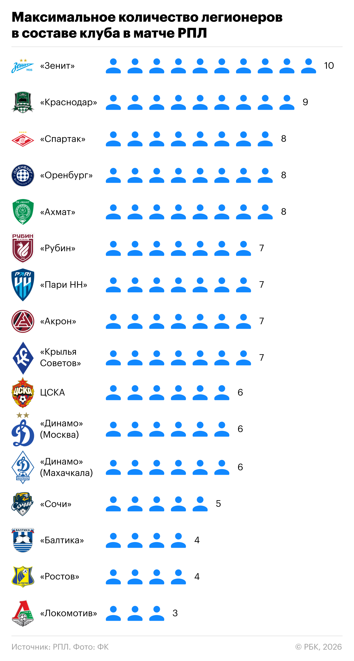 Какие клубы РПЛ хуже всего готовы к новому лимиту на легионеров