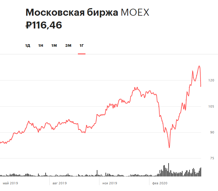 Динамика акций Московской биржи за последние 12 месяцев