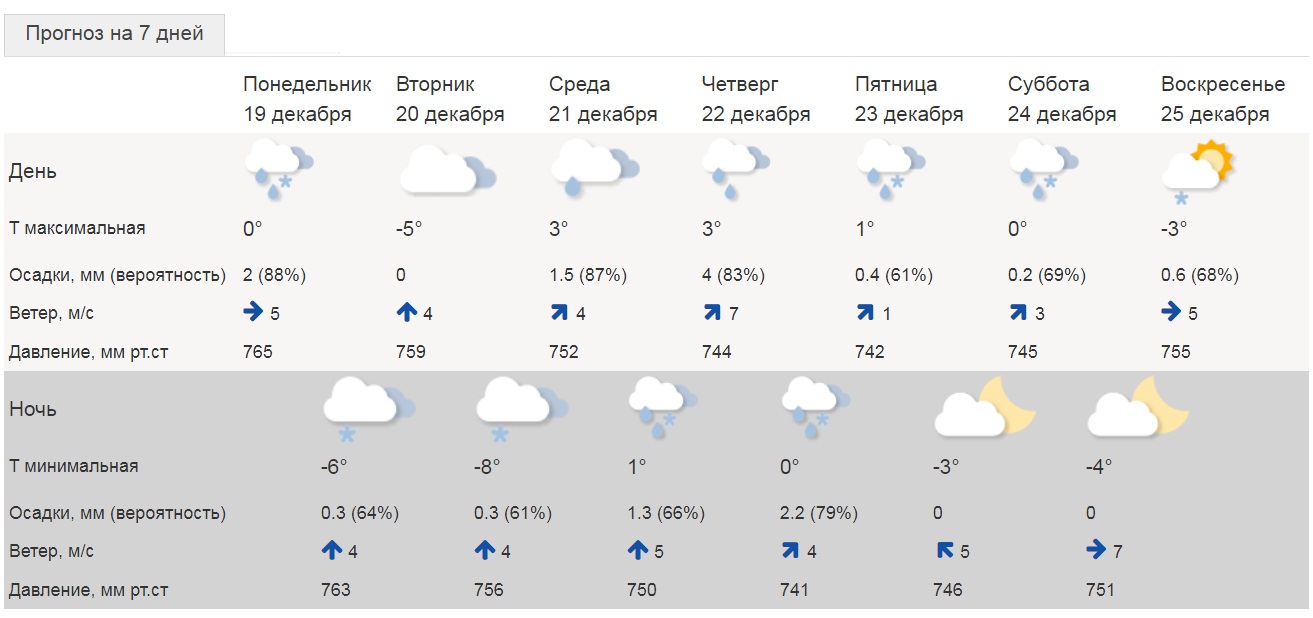 Погода на пятницу субботу воскресенье. Погода в Чайковском. Погода в Чайковском Пермский край на неделю. Погода в Чайковском на сегодня. Погода в Чайковском на сегодня точный.
