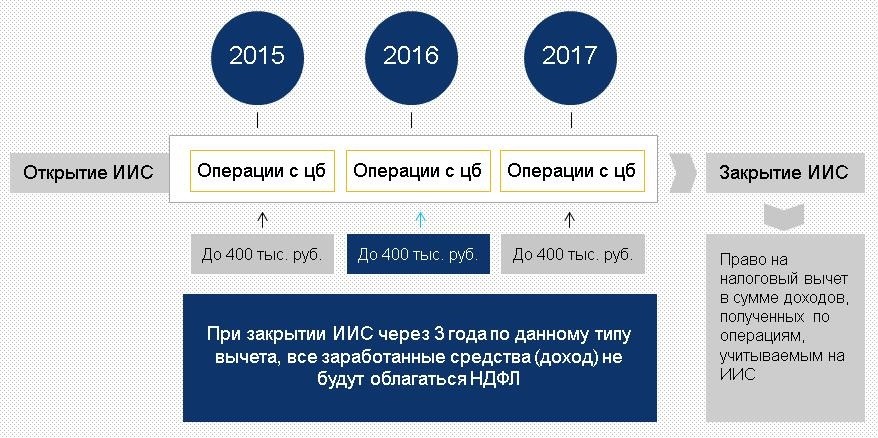 НОВОСТИ ПАРТНЕРОВ: ИИС, или как получить 13% от государства 