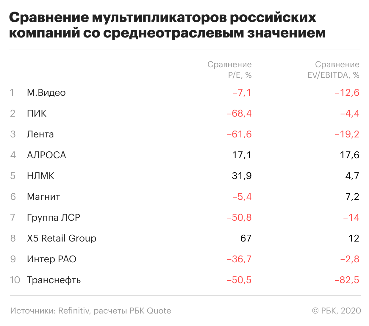 Аналог сша. X5 Retail Group мультипликаторы.