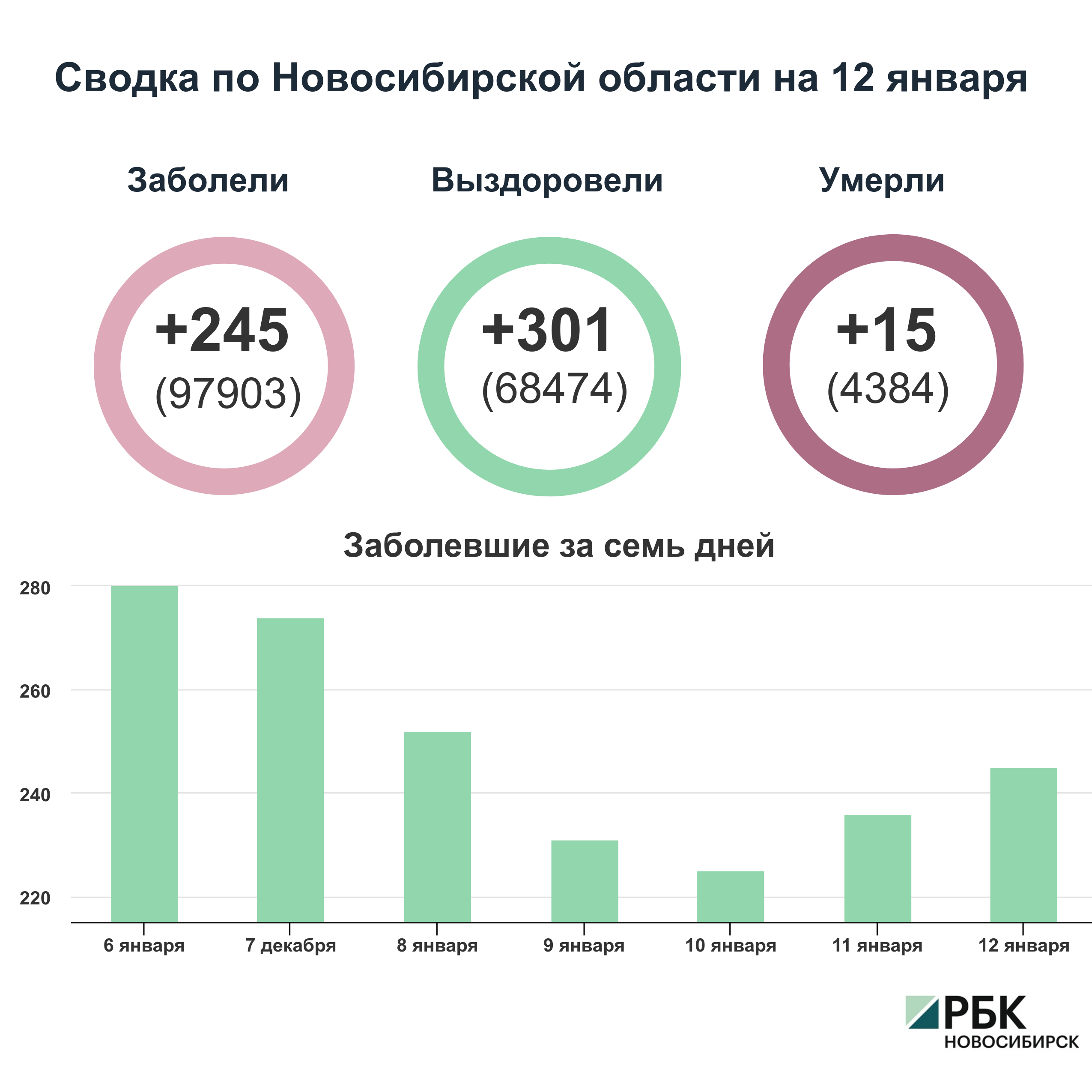 Коронавирус в Новосибирске: сводка на 12 января