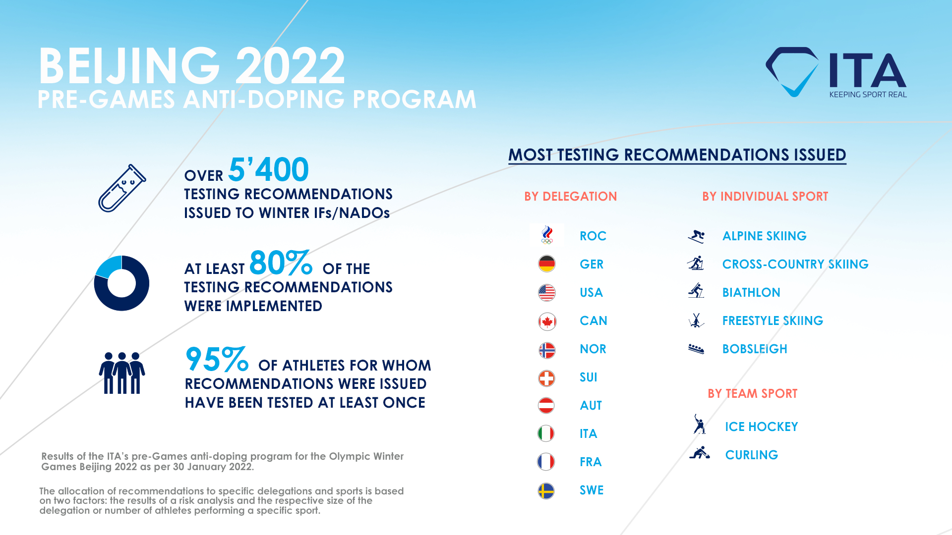 Российских спортсменов чаще других проверяли на допинг перед Олимпиадой :: Олимпиада 2022 :: РБК Спорт