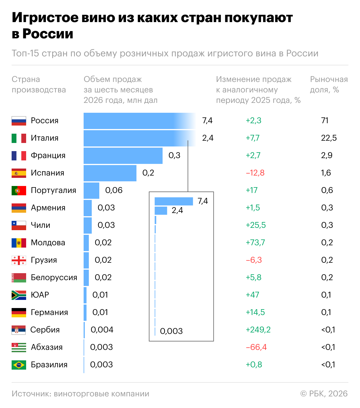 Как Европа сокращает свои позиции на российском рынке вина