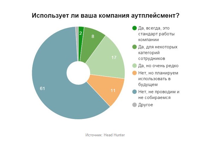 Большинство уволенных работников в России не получили помощь от компании