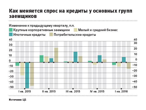 Банк России анонсировал волну снижения ставок по кредитам