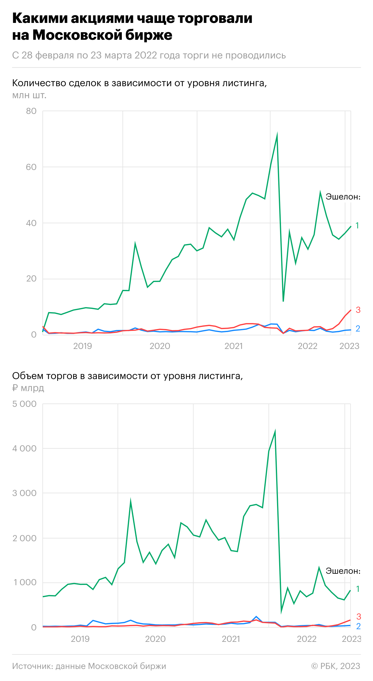 Как подскочили торги малоизвестными акциями на Мосбирже. Инфографика