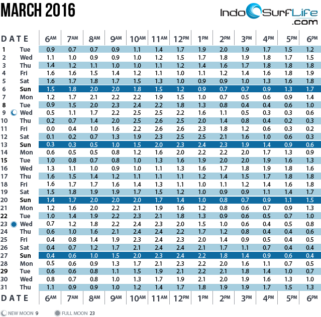 Таблица приливов и отливов для серферов острова Бали. Справа обозначены дни месяца, сверху&nbsp;&mdash; время суток. Так, например, 27 марта в 12:00 можно было ожидать волну высотой 2,4 м