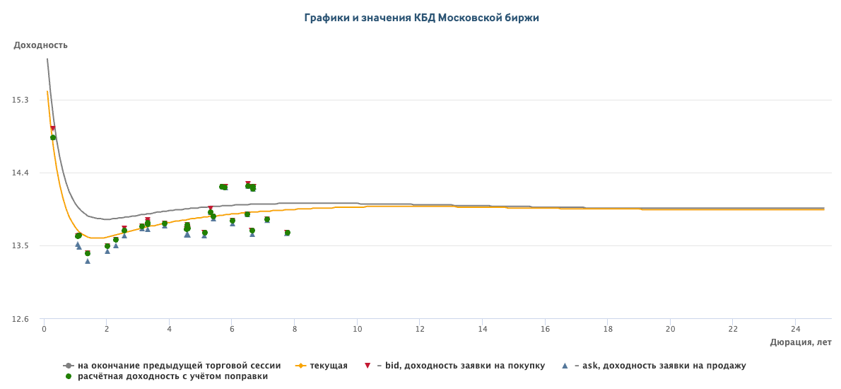 Кривая ОФЗ 28 июля 2025 года