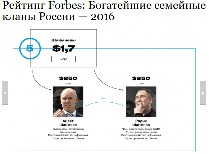 Шаймиевы вошли в число богатейших семей России по версии Forbes

