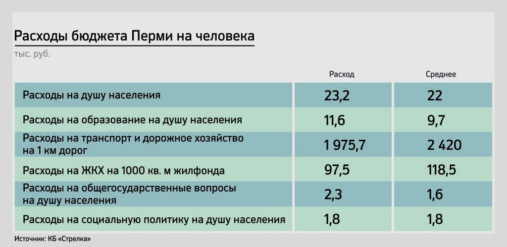 КБ «Стрелка»: «Пермь — самый самостоятельный миллионник России»