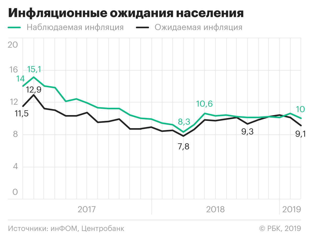 Инфляционные ожидания россиян снизились до минимума с мая 2018 года