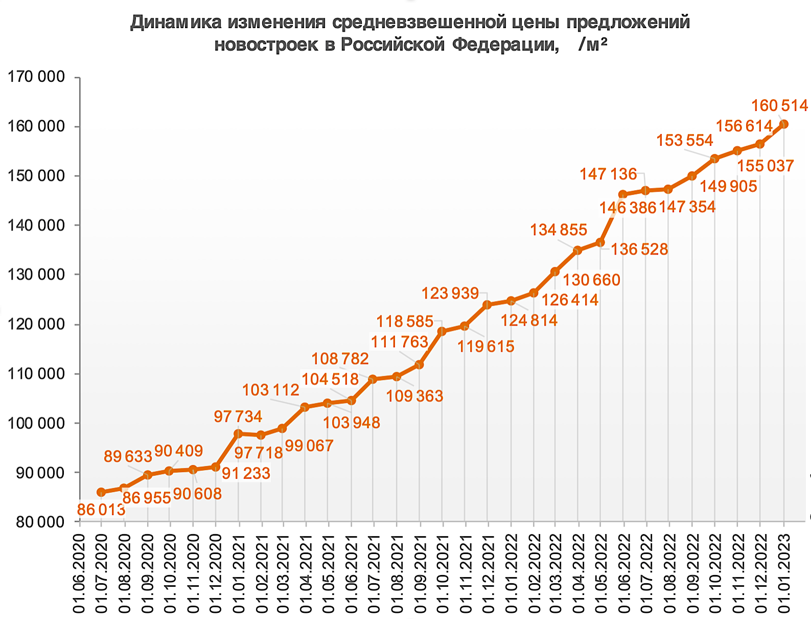 Новостройки в России за год подорожали почти на 30% :: Жилье :: РБК Недвижимость