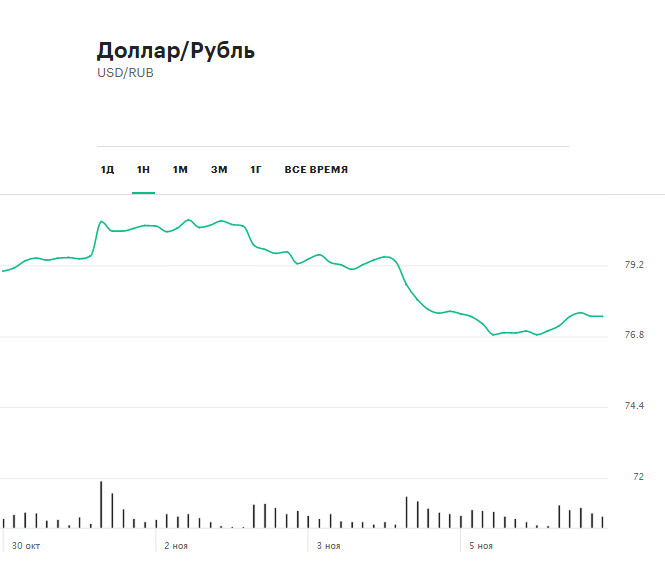 Динамика курса доллара относительно рубля на Московской бирже за последнюю неделю