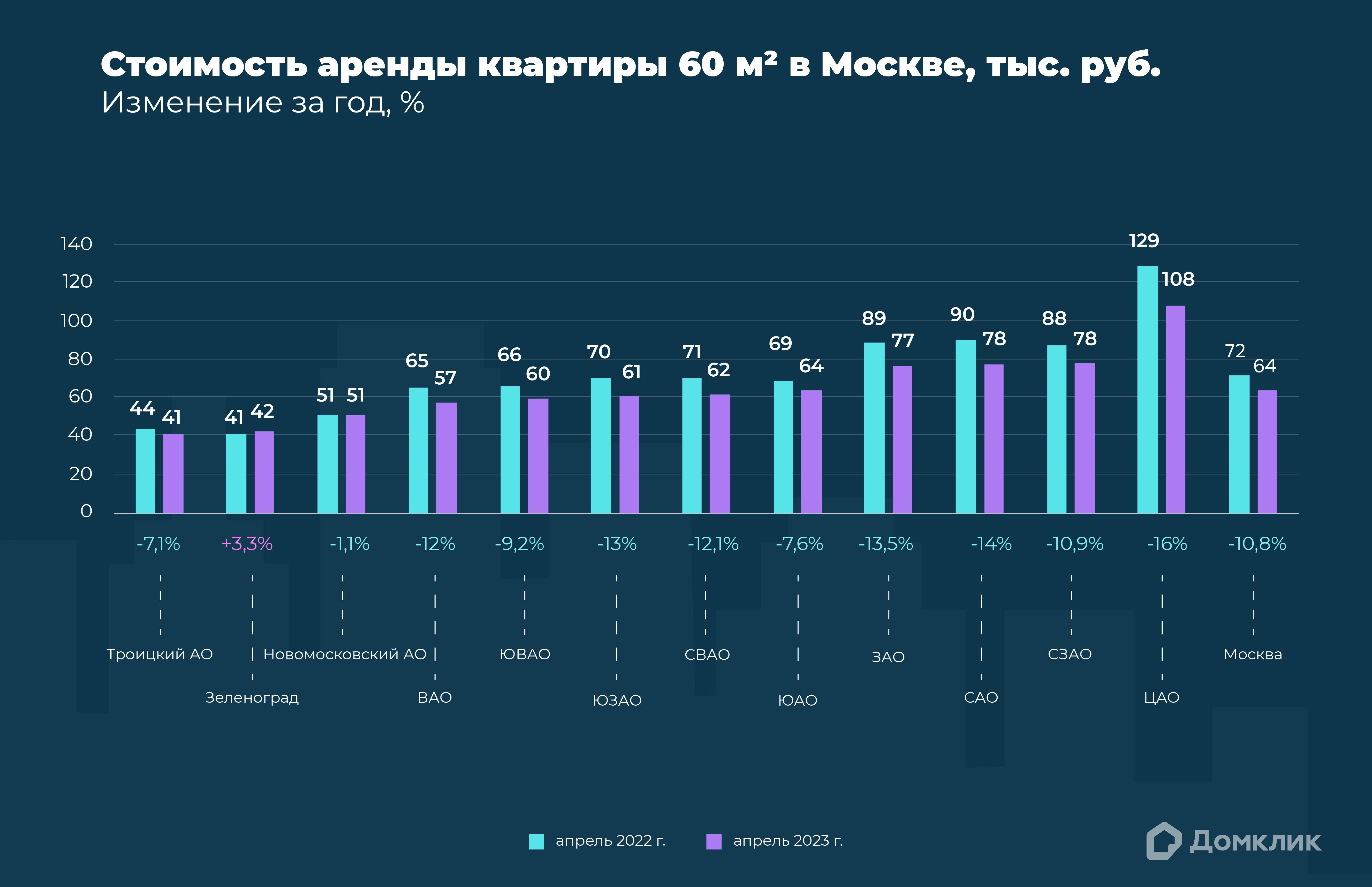 График показывает стоимость аренды стандартной квартиры в округах Москвы (тыс. руб.). Голубым обозначены цены в апреле 2022 года, фиолетовым &mdash; цены в апреле 2023 года. В основании столбцов указано отношение данных апреля 2023 года к данным апреля 2022 года (%). Дополнительно приведены данные по всей Москве