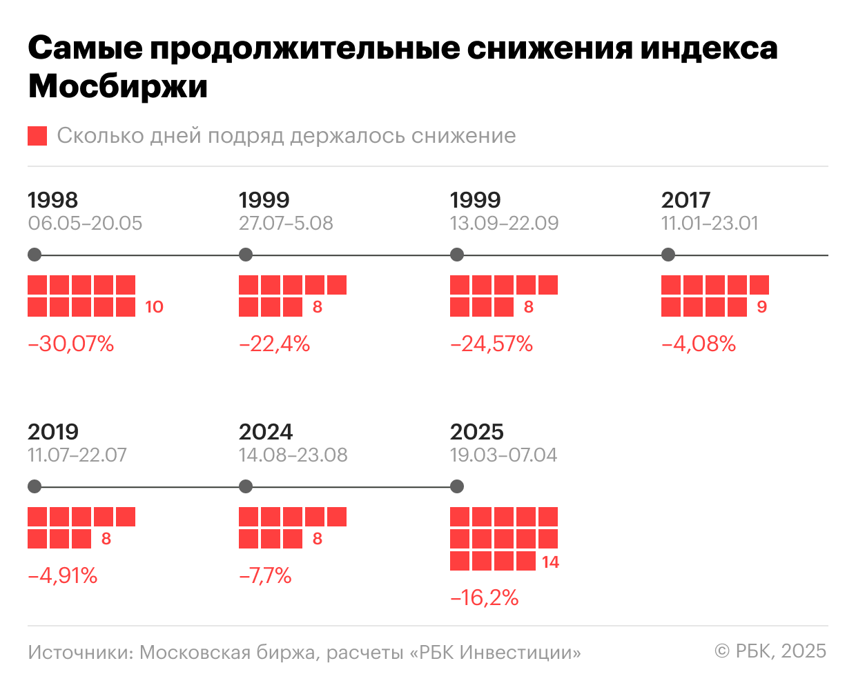 Фото:«РБК Инвестиции»