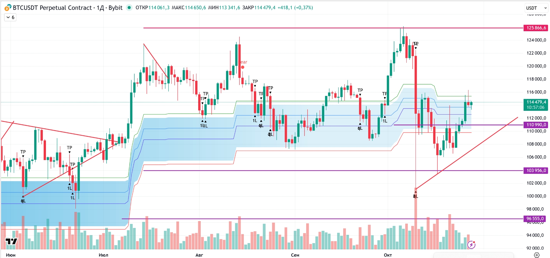 Анализ графика цен на фьючерсы по BTC/USDT на дневном тайм-фрейме. Источник: главный аналитик Cryptorg Андрей Подолян, TradingView