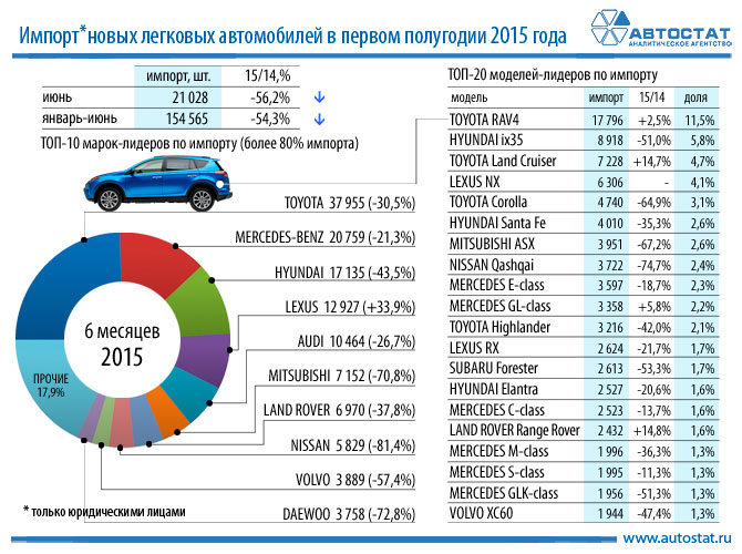 Импорт легковых автомобилей в Россию рухнул на 54%