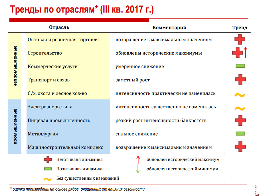 Фото: доклад «Банкротства юридических лиц в России: основные тенденции III квартал 2017»