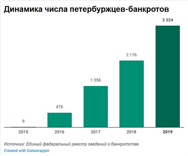 В Петербурге значительно выросло число банкротов