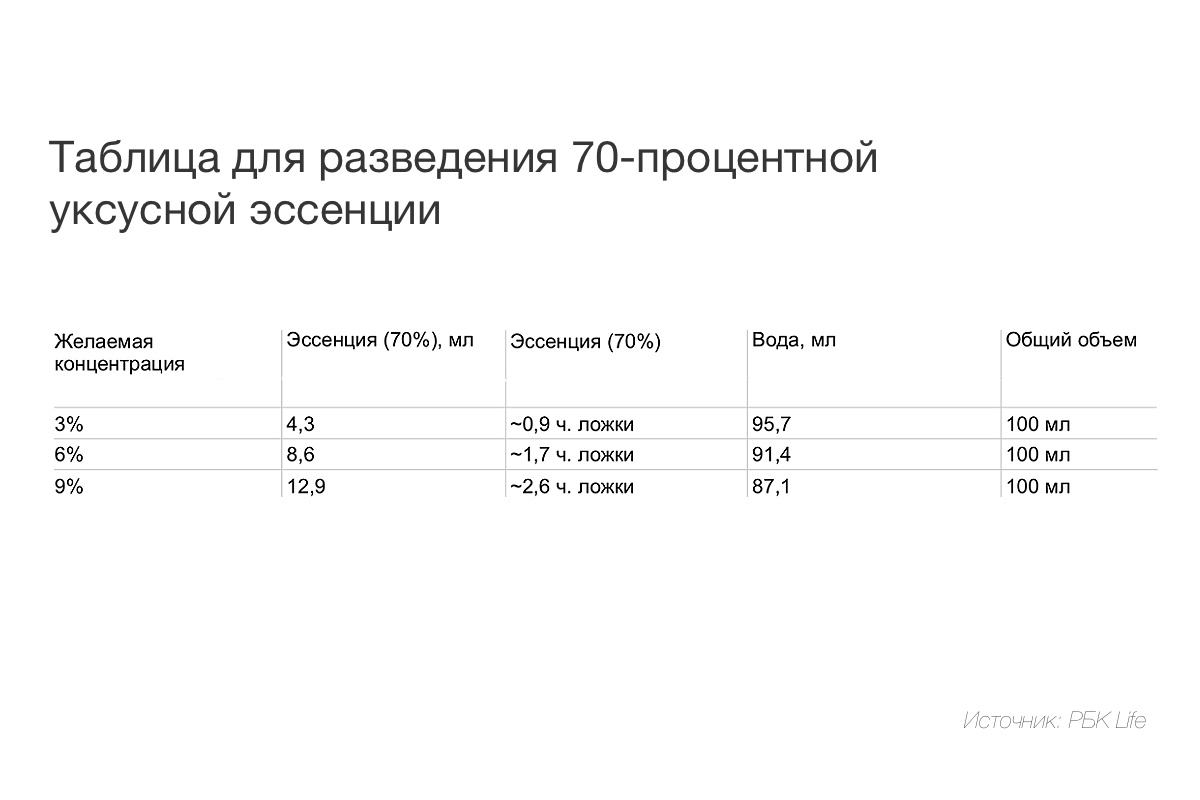 Как получить 100 мл уксуса разной концентрации из 70-процентной эссенции