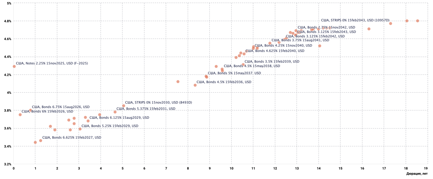 Доходность трежерис (казначейских ценных бумаг) США