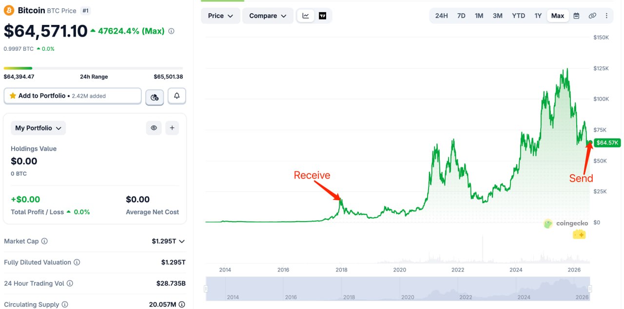 Даты транзакций «кита» на графике курса биткоина. Источник: Lookonchain