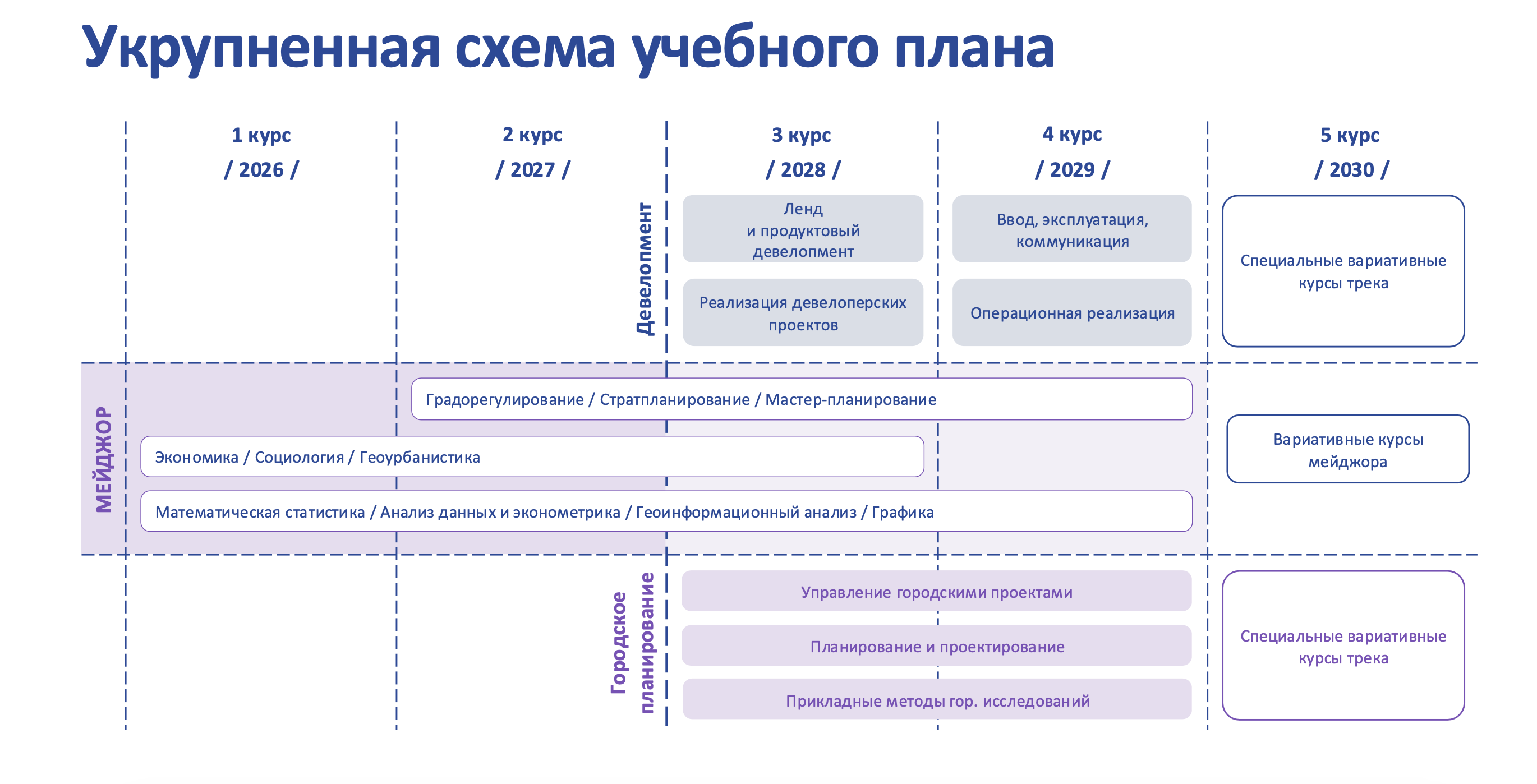 Как устроено обучение в бакалавриате «Девелопмент и городское планирование»