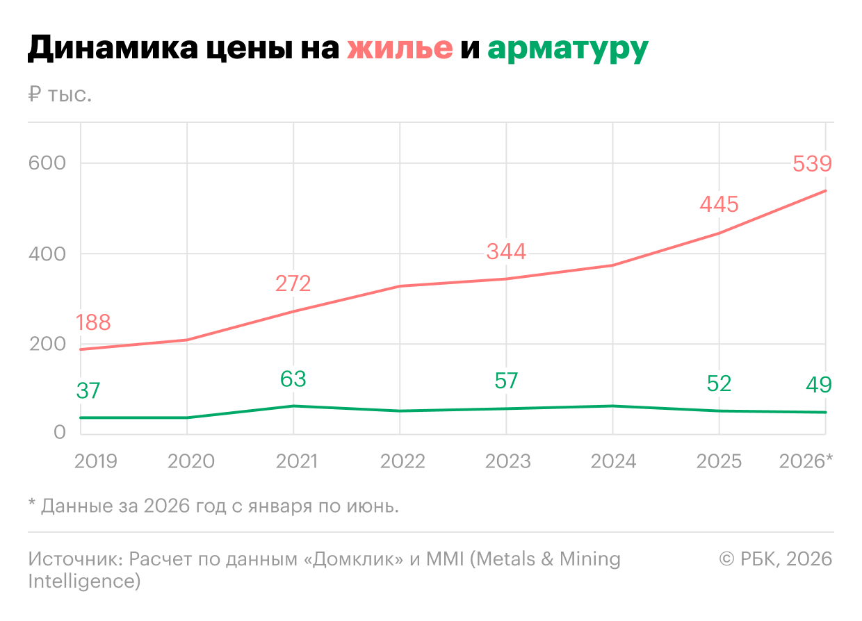 Железная хватка: почему дорожает жилая недвижимость