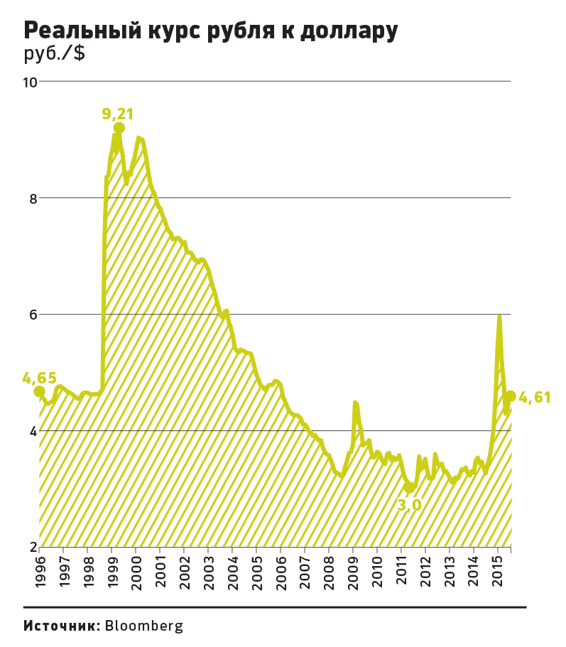 Реальная валюта: почему рубль стоит сегодня как двадцать лет назад