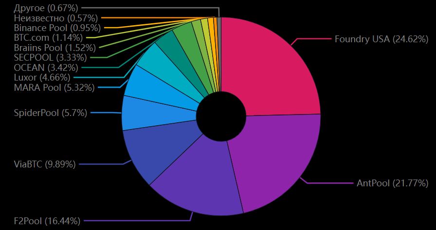 Доли майнинг-пулов в глобальном хешрейте сети биткоина. Источник: mempool.space