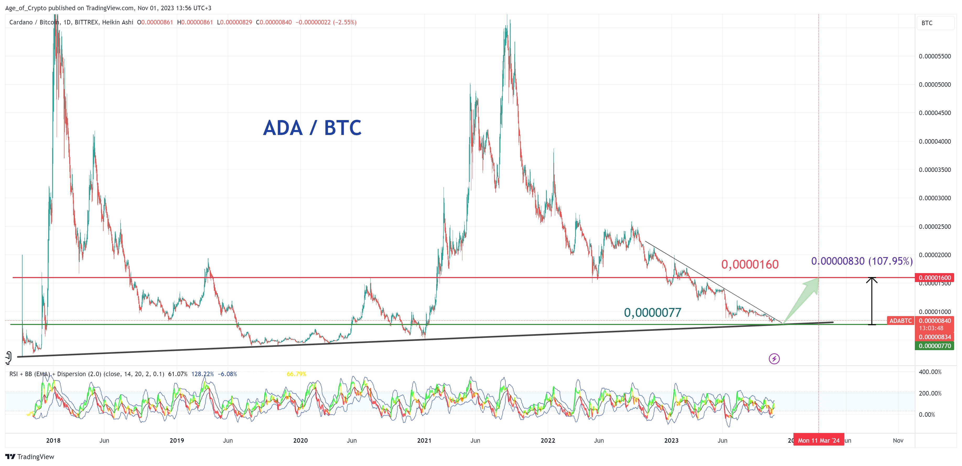 Как заработать на криптовалюте Cardano (ADA). Стратегия от  профессионального трейдера :: РБК.Крипто