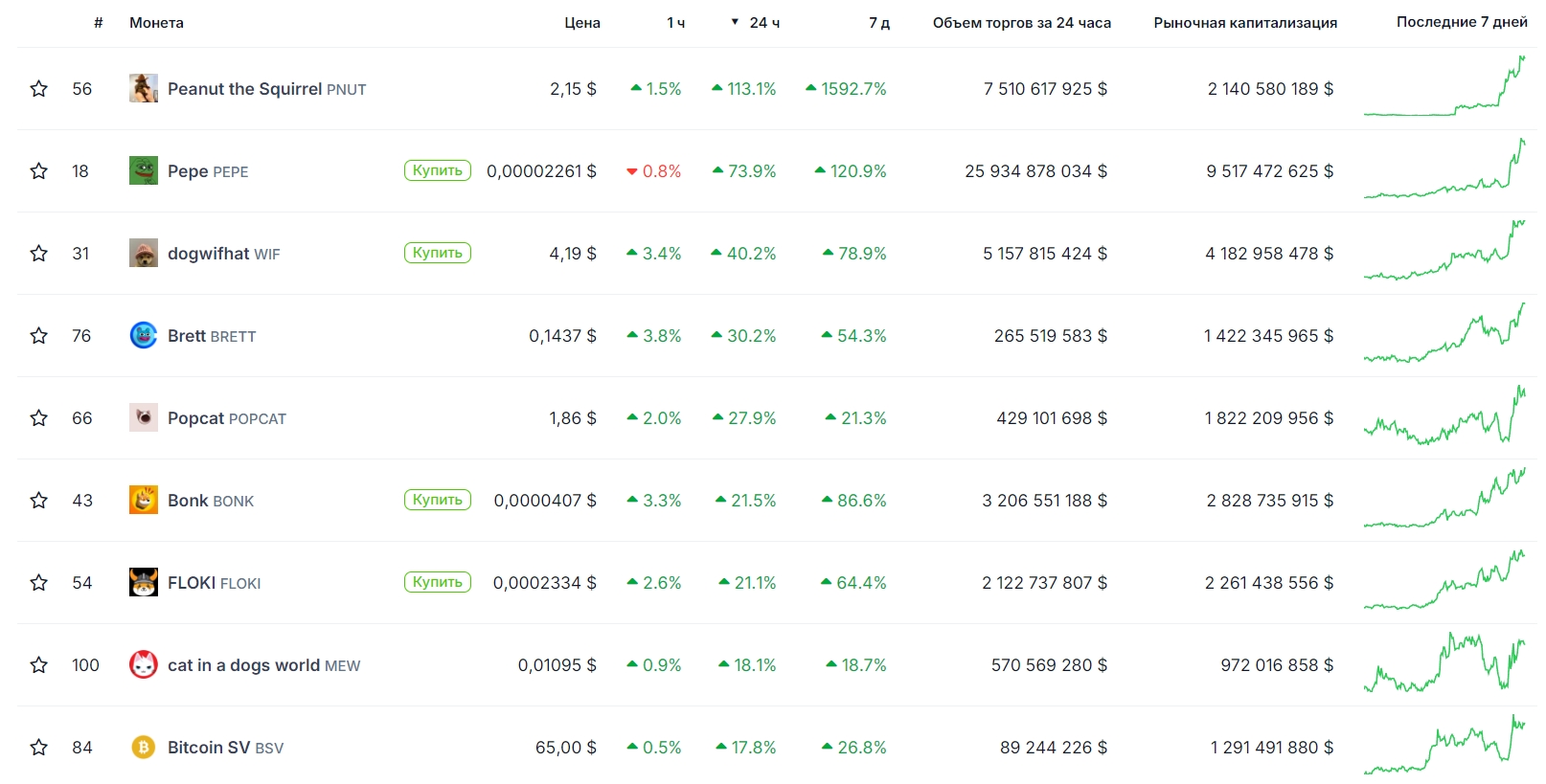 Топ-10 крупнейших подорожавших криптовалют. Источник: CoinGecko