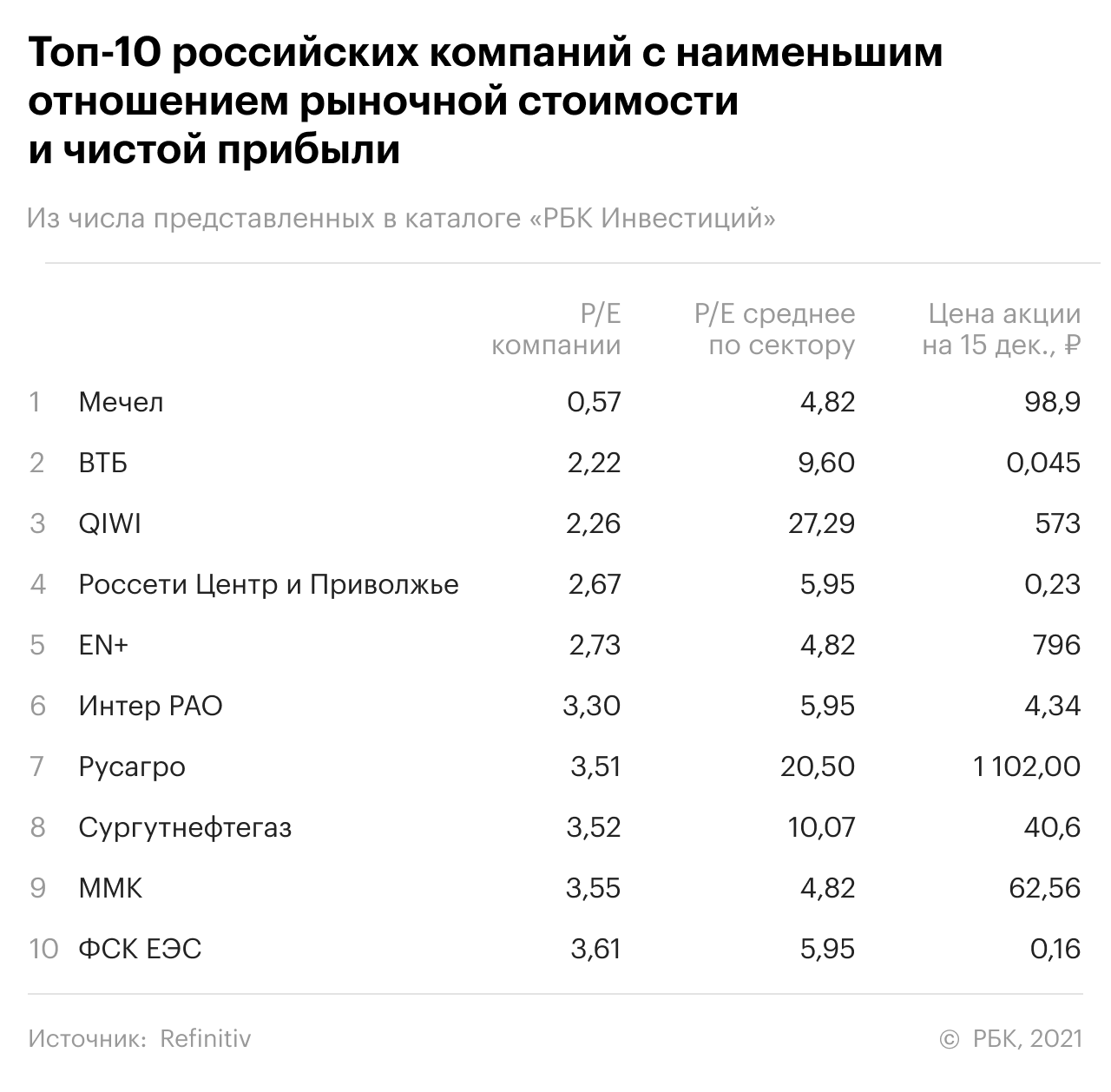Топ-10 российских компаний с наименьшим P/E