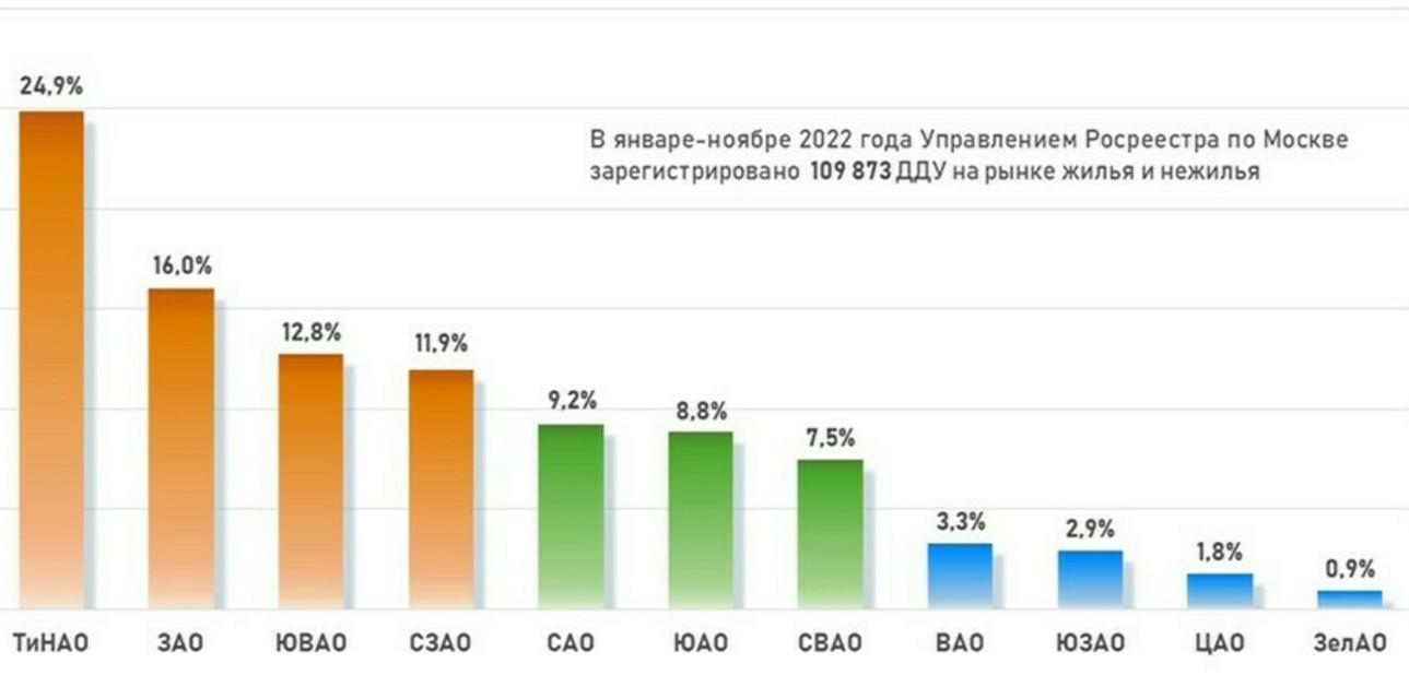 Доля округов Москвы по числу регистраций ДДУ. Январь &mdash; ноябрь 2022 года