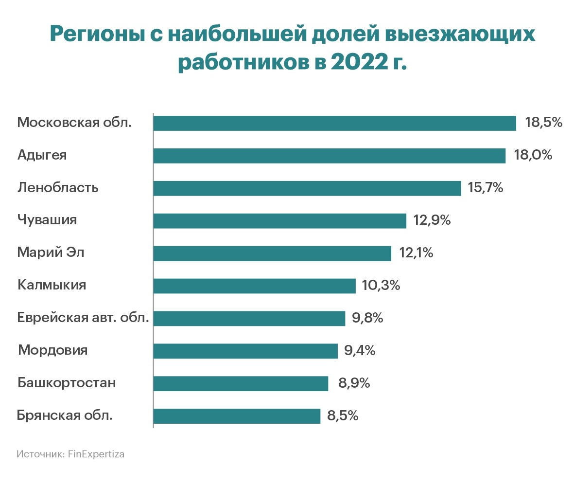 Башкирия оказалась на втором месте в РФ по числу уезжающих на заработки