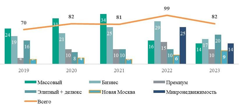 Как менялось число новых проектов на рынке новостроек Москвы в 2019&ndash;2023 годах